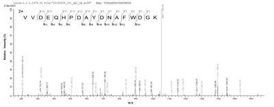 Based on the SEQUEST from database of E.coli host and target protein, the LC-MS/MS Analysis result of this product could indicate that this peptide derived from E.coli-expressed Enterococcus faecalis (strain ATCC 700802 / V583) gelE.Recombinant Enterococcus Faecalis Gelatinase (GELE) Protein (His-SUMO)