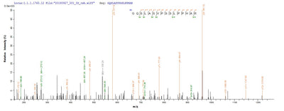 Based on the SEQUEST from database of E.coli host and target protein, the LC-MS/MS Analysis result of this product could indicate that this peptide derived from E.coli-expressed Homo sapiens (Human) NRROS.Recombinant Human Transforming Growth Factor Beta Activator Lrrc33 (NRROS) Protein (His&Myc)