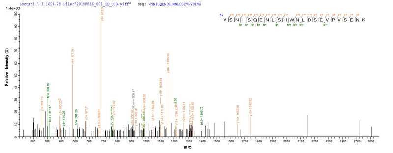 Based on the SEQUEST from database of E.coli host and target protein, the LC-MS/MS Analysis result of this product could indicate that this peptide derived from E.coli-expressed Homo sapiens (Human) FAM217A.