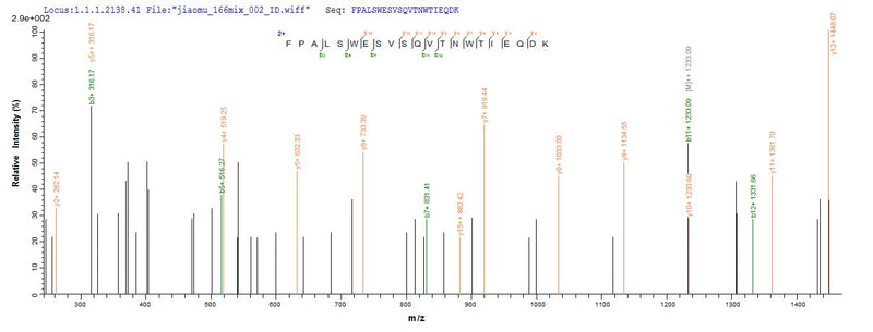 Based on the SEQUEST from database of E.coli host and target protein, the LC-MS/MS Analysis result of this product could indicate that this peptide derived from E.coli-expressed Mus musculus (Mouse) Il31ra.