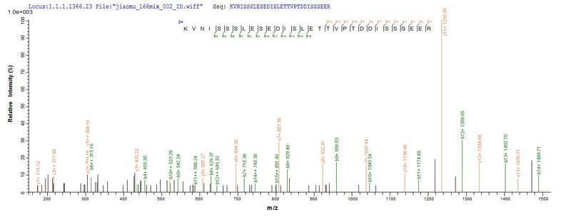 Based on the SEQUEST from database of E.coli host and target protein, the LC-MS/MS Analysis result of this product could indicate that this peptide derived from E.coli-expressed Homo sapiens (Human) PIBF1.Recombinant Human Progesterone-Induced-Blocking Factor 1 (PIBF1) Protein (His&Myc)