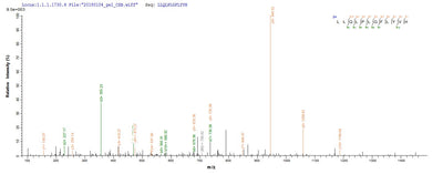 Based on the SEQUEST from database of E.coli host and target protein, the LC-MS/MS Analysis result of this product could indicate that this peptide derived from E.coli-expressed Homo sapiens (Human) PGLYRP2.Recombinant Human N-Acetylmuramoyl-L-Alanine Amidase (PGLYRP2) Protein (His-SUMO)