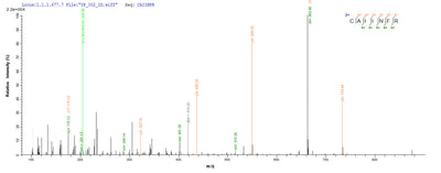 Based on the SEQUEST from database of E.coli host and target protein, the LC-MS/MS Analysis result of this product could indicate that this peptide derived from E.coli-expressed Homo sapiens (Human) CLEC4C.Recombinant Human C-Type Lectin Domain Family 4 Member C (CLEC4C) Protein (His-SUMO), Active