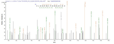 Based on the SEQUEST from database of E.coli host and target protein, the LC-MS/MS Analysis result of this product could indicate that this peptide derived from E.coli-expressed Staphylococcus aureus (strain Mu50 / ATCC 700699) clpC.Recombinant Staphylococcus Aureus Atp-Dependent Clp Protease Atp-Binding Subunit Clpc (CLPC) Protein (His-SUMO)