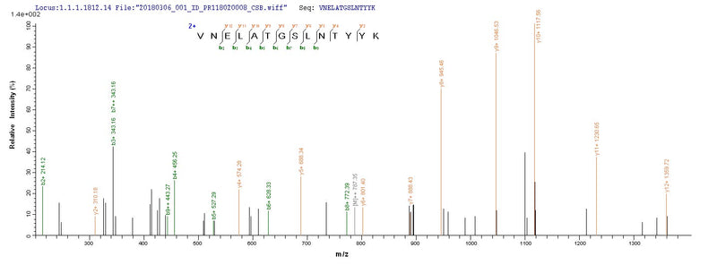 Based on the SEQUEST from database of E.coli host and target protein, the LC-MS/MS Analysis result of this product could indicate that this peptide derived from E.coli-expressed Staphylococcus aureus (strain N315) scn.Recombinant Staphylococcus Aureus Staphylococcal Complement Inhibitor (SCN) Protein (His-SUMO)