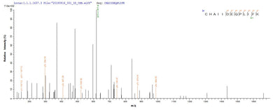 Based on the SEQUEST from database of E.coli host and target protein, the LC-MS/MS Analysis result of this product could indicate that this peptide derived from E.coli-expressed Mus musculus (Mouse) Lims1.Recombinant Mouse Lim And Senescent Cell Antigen-Like-Containing Domain Protein 1 (LIMS1)