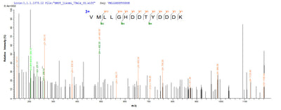 Based on the SEQUEST from database of E.coli host and target protein, the LC-MS/MS Analysis result of this product could indicate that this peptide derived from E.coli-expressed Cupressus arizonica (Arizona cypress) (Callitropsis arizonica) Pectate lyase 1.Recombinant Hesperocyparis Arizonica Pectate Lyase 1 Protein (His&Myc)