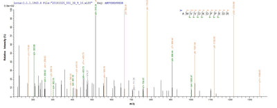 Based on the SEQUEST from database of E.coli host and target protein, the LC-MS/MS Analysis result of this product could indicate that this peptide derived from E.coli-expressed Homo sapiens (Human) OBP2A.Recombinant Human Odorant-Binding Protein 2A (OBP2A) Protein (His-SUMO)