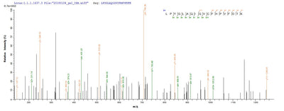 Based on the SEQUEST from database of E.coli host and target protein, the LC-MS/MS Analysis result of this product could indicate that this peptide derived from E.coli-expressed Homo sapiens (Human) POLG2.Recombinant Human Dna Polymerase Subunit Gamma-2, Mitochondrial (POLG2) Protein (His-SUMO)