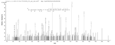Based on the SEQUEST from database of E.coli host and target protein, the LC-MS/MS Analysis result of this product could indicate that this peptide derived from E.coli-expressed Homo sapiens (Human) GLS2.
