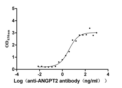 Activity Measured by its binding ability in a functional ELISA. Immobilized Dog ANGPT2 at 2 μg/ml can bind anti-ANGPT2 recombinant antibody , the EC 50 is 2.836-4.992 ng/mL. Biological Activity AssayRecombinant Dog Angiopoietin-2 (ANGPT2) Protein (His), Active
