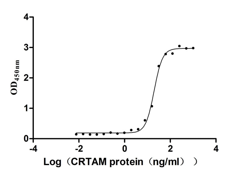 Activity Measured by its binding ability in a functional ELISA. Immobilized Human CADM1 at 2μg/mL can bind Human CRTAM ，the EC 50 is 17.82-21.71 ng/mL. Biological Activity AssayRecombinant Human Cell Adhesion Molecule 1 (CADM1) Protein (His), Active