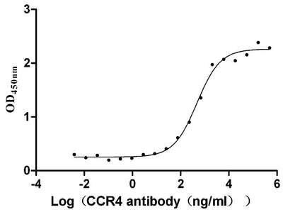 Activity Measured by its binding ability in a functional ELISA. Immobilized Human CCR4 at 10 μg/ml can bind Anti-CCR4 recombinant antibody, the EC 50 is 362.3-630.8 ng/mL.Recombinant Human C-C Chemokine Receptor Type 4 (CCR4) Protein (His), Active