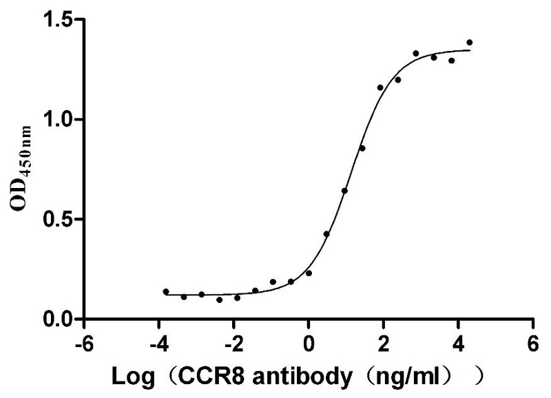 Activity Measured by its binding ability in a functional ELISA. Immobilized human CCR8 at 5 μg/ml can bind Anti-CCR8 recombinant Antibody, the the EC 50 is 11.13-17.29 ng/ml.Recombinant Human C-C Chemokine Receptor Type 8 (CCR8) Protein (His), Active