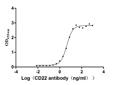 Activity Measured by its binding ability in a functional ELISA. Immobilized CD22 at 2 μg/ml can bind Anti-CD22 rabbit monoclonal antibody, the EC 50 of human CD22 protein is 4.034-4.800 ng/ml. Biological Activity AssayRecombinant Human B-Cell Receptor Cd22 (CD22) Protein (His), Active