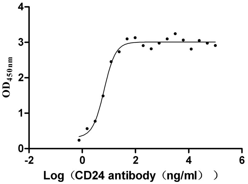 Activity Measured by its binding ability in a functional ELISA. Immobilized human CD24 at 2 μg/ml can bind anti-CD24 recombinant Monoclonal Antibody , the the EC 50 is 5.409-8.219 ng/ml. Biological Activity AssayRecombinant Human Signal Transducer Cd24 (CD24) Protein (His), Active