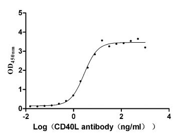 Activity Measured by its binding ability in a functional ELISA. Immobilized CD40L at 2 μg/ml can bind Anti- CD40L Rabbit Monoclonal Antibody, the EC 50 is 2.353-3.232 ng/ml. Biological Activity AssayRecombinant Human Cd40 Ligand (CD40LG) Protein (hFc-Flag), Active