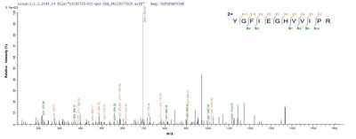 Based on the SEQUEST from database of Mammalian Cell host and target protein, the LC-MS/MS Analysis result of this product could indicate that this peptide derived from Mammalian Cell-expressed Homo sapiens (Human) CD44.Recombinant Human Cd44 Antigen (CD44) Protein (hFc), Active