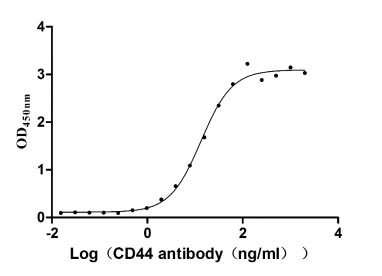 Measured by its binding ability in a functional ELISA. Immobilized CD44 at 2 μg/ml can bind Anti-CD44 mouse monoclonal antibody, the EC50 of the CD44 protein is 11.89-14.94 ng/ml. Biological Activity AssayRecombinant Human Cd44 Antigen (CD44) Protein (hFc), Active