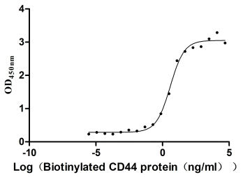 Activity Measured by its binding ability in a functional ELISA. Immobilized Anti-CD44 Mouse Monoclonal Antibody at 2 μg/ml can bind Biotinylated human CD44, the EC 50 is 2.865-5.099 ng/ml. Biological Activity Assay