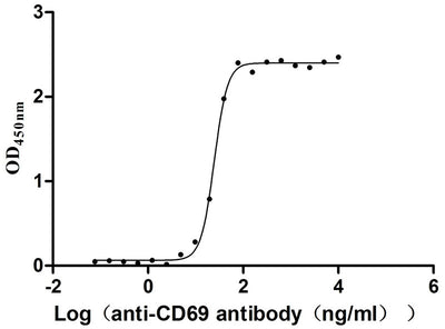 Activity Measured by its binding ability in a functional ELISA. Immobilized Human CD69 at 2μg/mL can bind Anti-CD69 recombinant antibody ， the EC 50 is 23.17-26.04 ng/mL. Biological Activity AssayRecombinant Human Early Activation Antigen Cd69 (CD69) Protein (His), Active