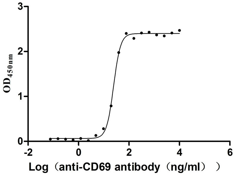 Activity Measured by its binding ability in a functional ELISA. Immobilized Human CD69 at 2μg/mL can bind Anti-CD69 recombinant antibody ， the EC 50 is 23.17-26.04 ng/mL. Biological Activity AssayRecombinant Human Early Activation Antigen Cd69 (CD69) Protein (His), Active