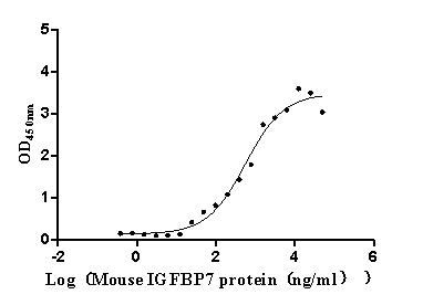 Activity Measured by its binding ability in a functional ELISA. Immobilized Mouse CD93 at 2 μg/mL can bind Mouse IGFBP7 , the EC 50 is 373.4-836.8 ng/mL.Recombinant Mouse Complement Component C1Q Receptor (CD93) Protein (His), Active