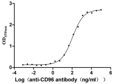 Activity Measured by its binding ability in a functional ELISA. Immobilized CD96 at 2 μg/ml can bind anti-CD96 antibody , the EC 50 is 95.78-127.1 ng/mL.