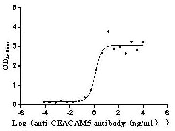 Activity Measured by its binding ability in a functional ELISA. Immobilized Human CEACAM5 at 2μg/mL can bind Anti-CEACAM5 recombinant antibody , the EC 50 is 0.8955-1.719 ng/mL.Recombinant Human Carcinoembryonic Antigen-Related Cell Adhesion Molecule 5 (CEACAM5) Protein (His), Active