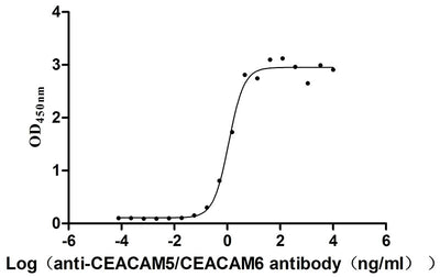 Activity Measured by its binding ability in a functional ELISA. Immobilized Human CEACAM6 at 2 μg/mL can bind Anti- CEACAM5/CEACAM6 recombinant antibody , the EC 50 is 0.9430-1.377 ng/mL.Recombinant Human Carcinoembryonic Antigen-Related Cell Adhesion Molecule 6 (CEACAM6) Protein (His), Active