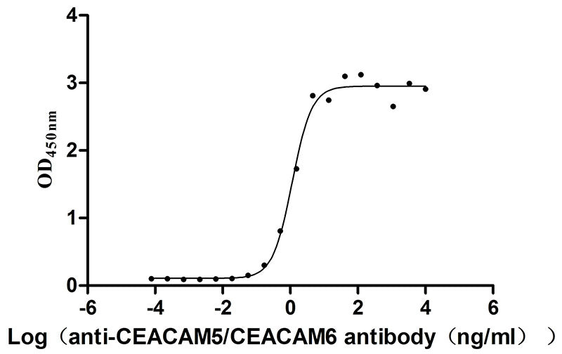 Activity Measured by its binding ability in a functional ELISA. Immobilized Human CEACAM6 at 2 μg/mL can bind Anti- CEACAM5/CEACAM6 recombinant antibody , the EC 50 is 0.9430-1.377 ng/mL.Recombinant Human Carcinoembryonic Antigen-Related Cell Adhesion Molecule 6 (CEACAM6) Protein (His), Active