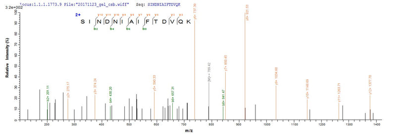 Based on the SEQUEST from database of Mammalian Cell host and target protein, the LC-MS/MS Analysis result of this product could indicate that this peptide derived from Mammalian Cell-expressed Mus musculus (Mouse) Ckap4.Recombinant Mouse Cytoskeleton-Associated Protein 4 (CKAP4) Protein (His&Myc)