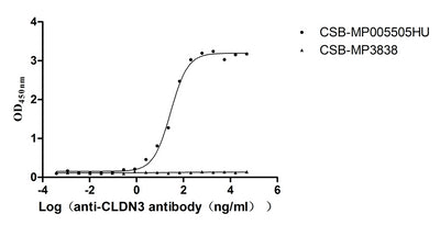 Activity Measured by its binding ability in a functional ELISA. Immobilized Human CLDN3 at 10μg/mL can bind Anti-CLDN3 recombinant antibody ， the EC 50 is 23.62-34.37 ng/mL.VLPs is negative control. Biological Activity AssayRecombinant Human Claudin-3 (CLDN3) Protein (His), Active