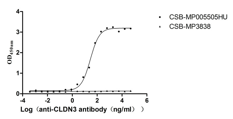 Activity Measured by its binding ability in a functional ELISA. Immobilized Human CLDN3 at 10μg/mL can bind Anti-CLDN3 recombinant antibody ， the EC 50 is 23.62-34.37 ng/mL.VLPs is negative control. Biological Activity AssayRecombinant Human Claudin-3 (CLDN3) Protein (His), Active