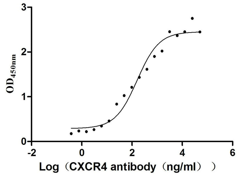 Activity Measured by its binding ability in a functional ELISA. Immobilized Human CXCR4 at 10 μg/ml can bind Anti-CXCR4 recombinant antibody , the EC 50 is 101.7-253.6 ng/mL. Biological Activity Assay