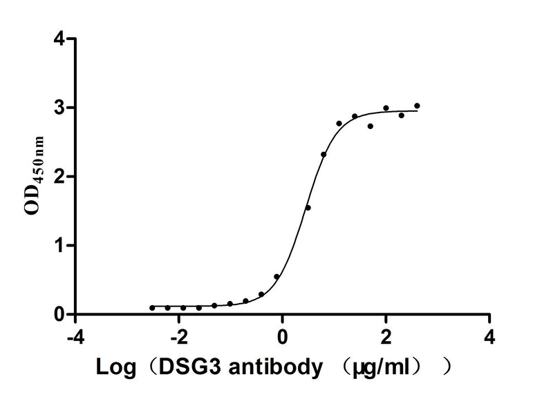 Activity Measured by its binding ability in a functional ELISA. Immobilized Mouse Dsg3 at 5 μg/ml can bind Anti-DSG3 recombinant antibody , the EC 50 is 2.624-3.182 μg/ml. Biological Activity AssayRecombinant Mouse Desmoglein-3 (DSG3) Protein (His), Active