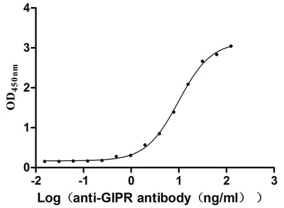 Activity Measured by its binding ability in a functional ELISA. Immobilized Mouse Gipr at 2μg/mL can bind Anti-Mouse Gipr recombinant antibody ， the EC 50 is 8.622-11.36 ng/mL. Biological Activity AssayRecombinant Mouse Gastric Inhibitory Polypeptide Receptor (GIPR) Protein (His), Active