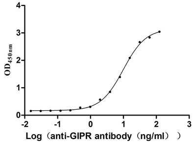 Activity Measured by its binding ability in a functional ELISA. Immobilized Mouse Gipr at 2μg/mL can bind Anti-Mouse Gipr recombinant antibody ， the EC 50 is 8.622-11.36 ng/mL. Biological Activity Assay