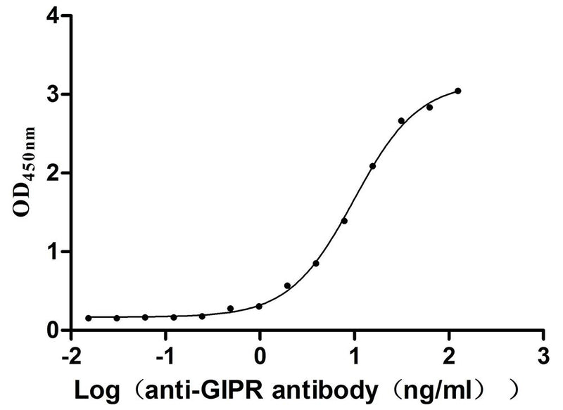 Activity Measured by its binding ability in a functional ELISA. Immobilized Mouse Gipr at 2μg/mL can bind Anti-Mouse Gipr recombinant antibody ， the EC 50 is 8.622-11.36 ng/mL. Biological Activity AssayRecombinant Mouse Gastric Inhibitory Polypeptide Receptor (GIPR) Protein (His), Active