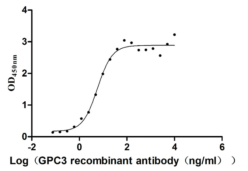 Activity Measured by its binding ability in a functional ELISA. Immobilized human GPC3 (G537R) at 5 μg/ml can bind Anti-GPC3 recombinant antibody, the EC 50 is 4.739-7.092 ng/ml. Biological Activity AssayRecombinant Human Glypican-3 (GPC3) Protein (His-Myc), Active