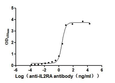 Activity Measured by its binding ability in a functional ELISA. Immobilized Human IL2RA at 2μg/mL can bind Anti-IL2RA recombinant antibody ，the EC 50 is 2.463-3.353 ng/mL. Biological Activity Assay
