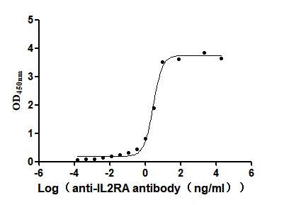 Activity Measured by its binding ability in a functional ELISA. Immobilized Human IL2RA at 2μg/mL can bind Anti-IL2RA recombinant antibody ，the EC 50 is 2.463-3.353 ng/mL. Biological Activity AssayRecombinant Human Interleukin-2 Receptor Subunit Alpha (IL2RA) Protein (His), Active