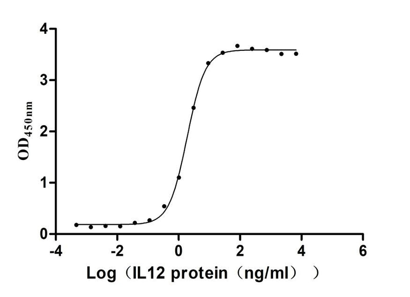 Activity Measured by its binding ability in a functional ELISA. Immobilized Human IL2RA at 2μg/mL can bindHuman IL2，the EC 50 is 1.693-2.039 ng/mL. Biological Activity Assay