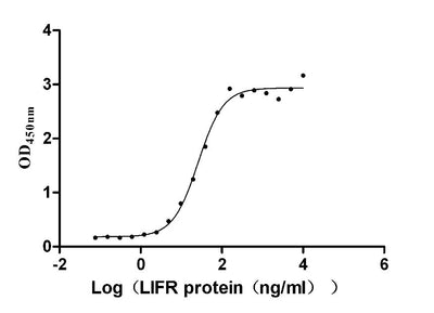 Activity Measured by its binding ability in a functional ELISA. Immobilized human LIF at 2 μg/ml can bind human LIFR , the EC 50 is 22.58-30.24 ng/ml. Biological Activity AssayRecombinant Human Leukemia Inhibitory Factor (LIF) Protein (hFc), Active