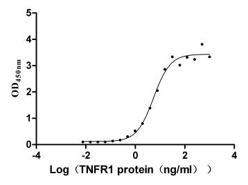 Activity Measured by its binding ability in a functional ELISA. Immobilized LTA at 5 μg/ml can bind human TNFR1, the EC 50 of human LTA protein is 4.409-6.797 ng/ml. Biological Activity AssayRecombinant Human Lymphotoxin-Alpha (LTA) Protein (His), Active