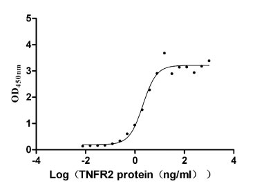 Activity Measured by its binding ability in a functional ELISA. Immobilized LTA at 5 μg/ml can bind human TNFRSF1B , the EC 50 is 1.632-2.699 ng/ml. Biological Activity Assay