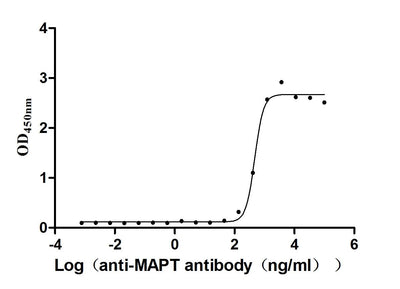 Activity Measured by its binding ability in a functional ELISA. Immobilized Mouse Mapt at 2 μg/ml can bind anti-MAPT recombinant antibody ,the EC 50 is 436.1-518.6 ng/mL. Biological Activity AssayRecombinant Mouse Microtubule-Associated Protein Tau (MAPT) Protein (His), Active