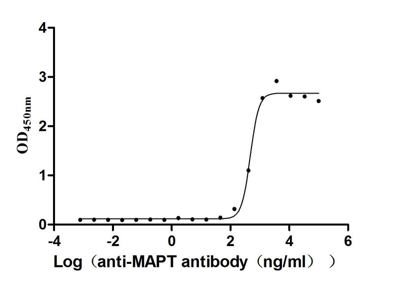 Activity Measured by its binding ability in a functional ELISA. Immobilized Mouse Mapt at 2 μg/ml can bind anti-MAPT recombinant antibody ,the EC 50 is 436.1-518.6 ng/mL. Biological Activity AssayRecombinant Mouse Microtubule-Associated Protein Tau (MAPT) Protein (His), Active