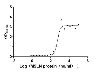 Activity Measured by its binding ability in a functional ELISA. Immobilized MUC16 at 10 μg/ml can bind MSLN, the EC 50 is 460.7-662.2 ng/ml. Biological Activity AssayRecombinant Human Mesothelin (MSLN) Protein (hFc), Active