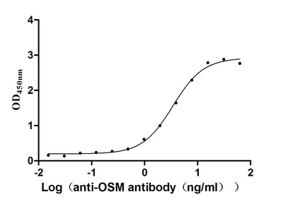 Activity Measured by its binding ability in a functional ELISA. Immobilized Human OSM at 2μg/mL can bind Anti-OSM recombinant antibody ，the EC 50 is 3.048-3.860 ng/mL. Biological Activity AssayRecombinant Human Oncostatin-M (OSM) Protein (His), Active